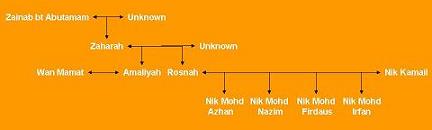 Zaharah bt Abutamam family tree