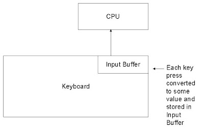 The Usage Of ‘fflush’ Statement In C Programming