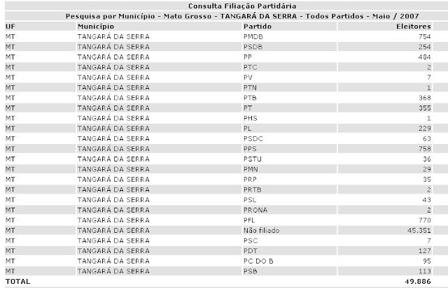 Veja quais partidos estão organizados em Tangará da Serra