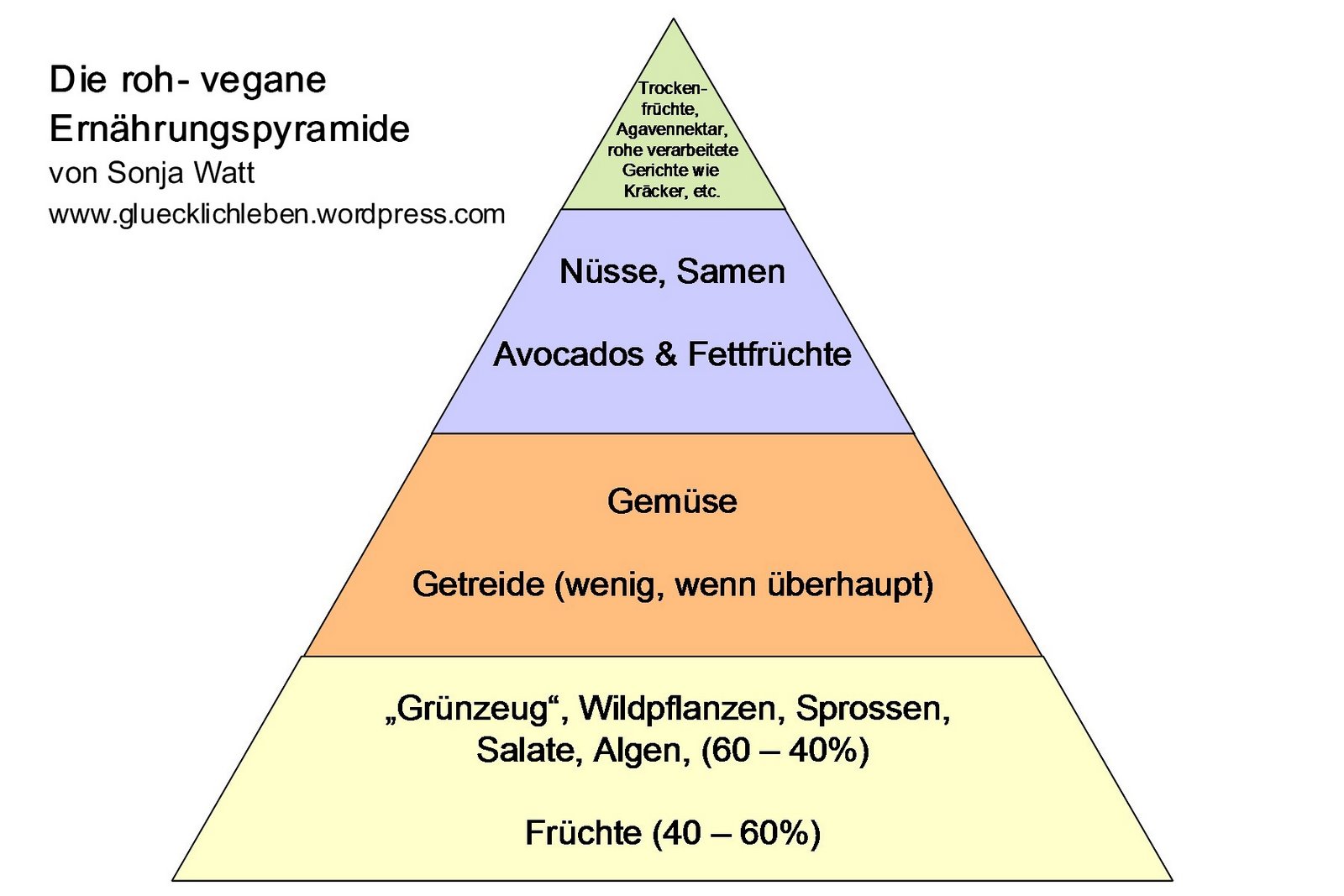 [Rohkostpyramide.jpg]