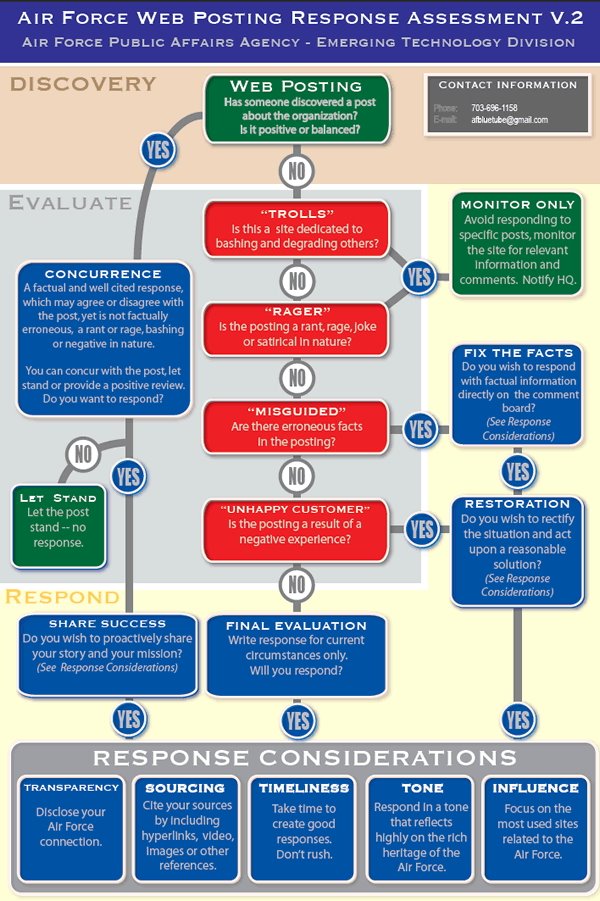 [airforce-flow-chart.jpg]