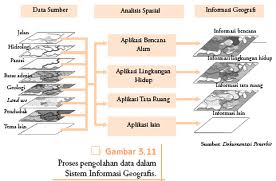 Sistem Informasi Geografi Sig Interaksi Desa Dengan Kota Dan Negara Maju Dan Negara Berkembang Tahapan Kerja Sig