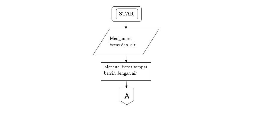 Flowchart Memasak Nasi Ruang Ilmu