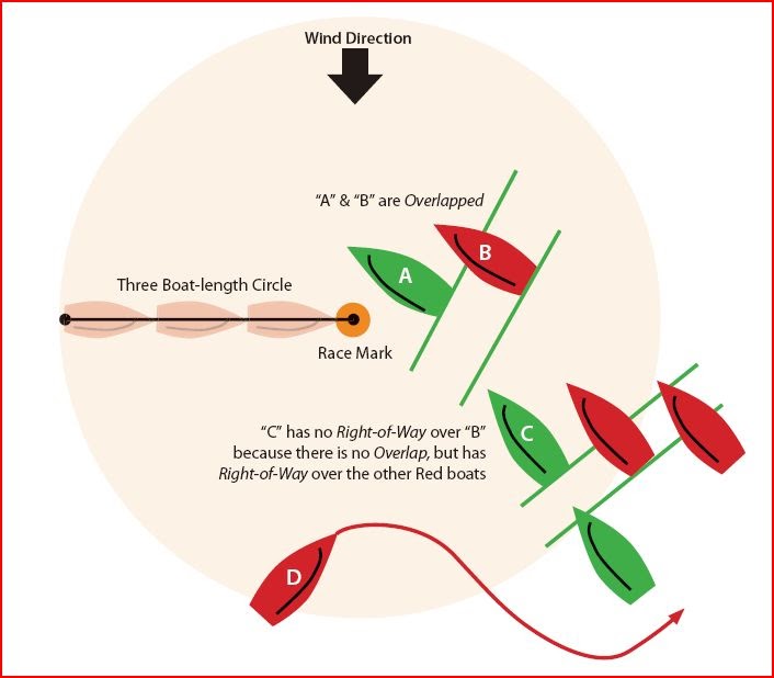 Racing Rules For Beginners 9 Boats Converging at the Mark