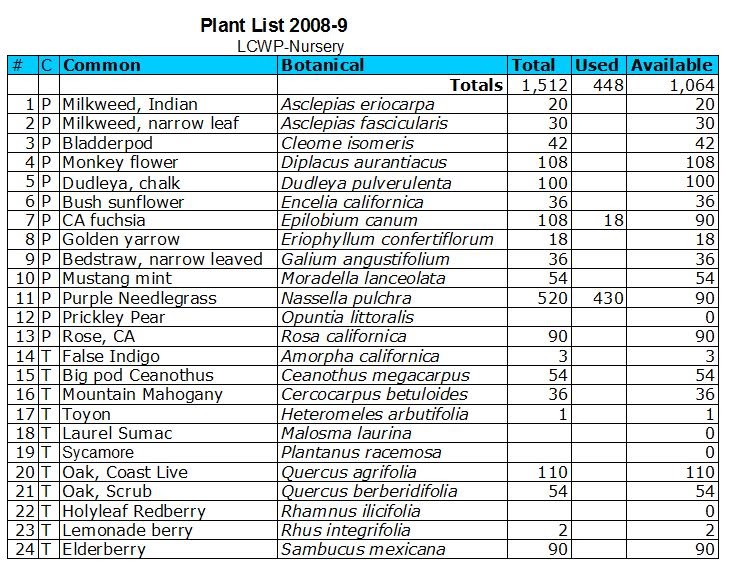 The Nursery at Willow Plant Inventory 2008/9