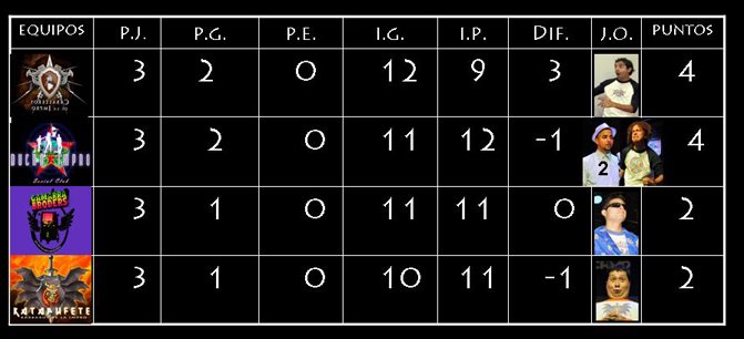 Tabla de Posiciones