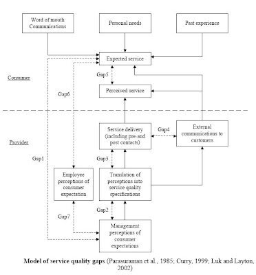 gap model of service quality