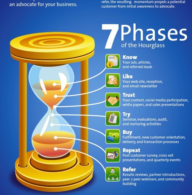 The Desperate Pastor Blog 7 Phases of the Marketing Hourglass....for