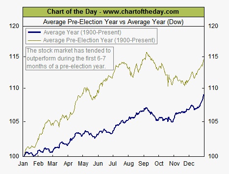 2011 Stock Market Performance Chart