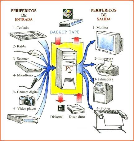 DE LA INFORMACION Y COMUNICACION: Entradas y Salidas de un PC