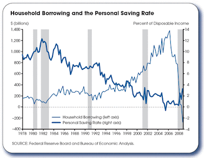 household savings vs borrowing