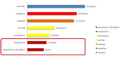 comparativa tarifas pepephone operador movil virtual oferta mas barato pepecar