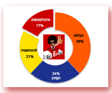 pepephone, masmovil, simyo, yoigo, puntos debiles, operadoras móviles, quejas