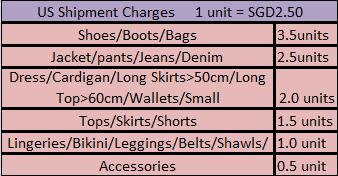 US Shipment Charges Chart