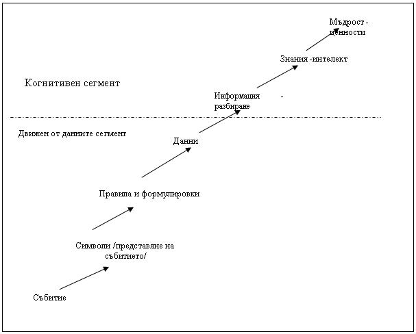 Информация и данни - knowledge spectrum
