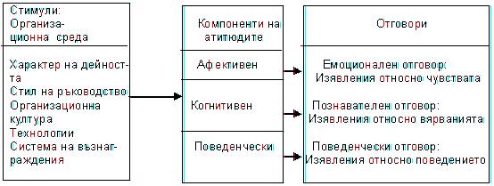 структура на атитюдите