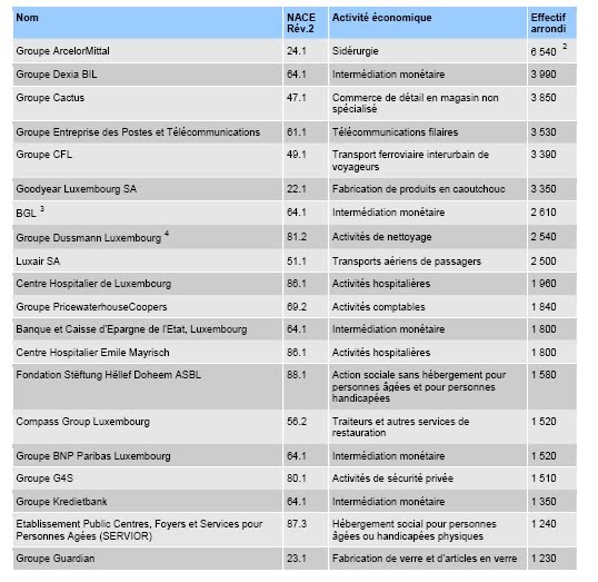 The top 20 largest employers in Luxembourg Life in Luxembourg