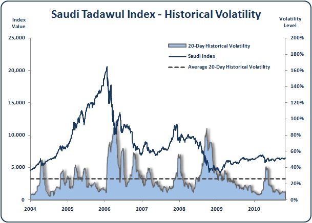 Saudi - Tadawul Index - Historical Volatility