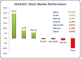 2010 Stock Market Performance: Dubai, Abu Dhabi, Saudi, Kuwait, Qatar, Bahrain, Muscat