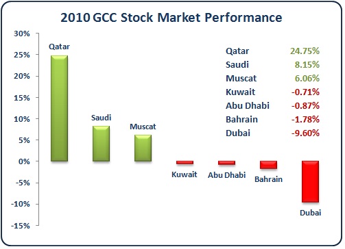 gcc stock market