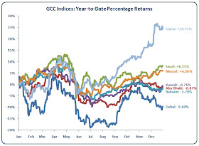 2010 Stock Market Performance: Dubai, Abu Dhabi, Saudi, Kuwait, Qatar, Bahrain, Muscat