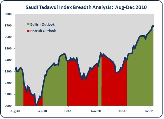 Saudi Stock Market Breadth