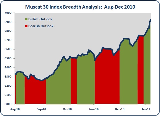 Muscat Stock Market Breadth