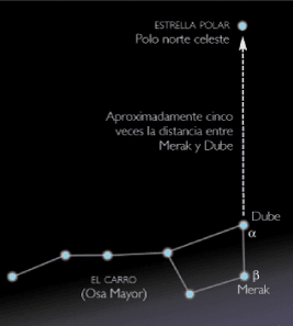 Métodos de orientación sin brújula Osa+mayor