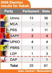 Composition of ADUNs and MPs of Sabah