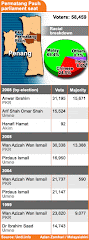 Permatang Pauh Tsunami - 26 Aug 2008