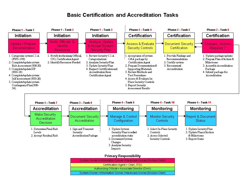 Sample Basic Certification and