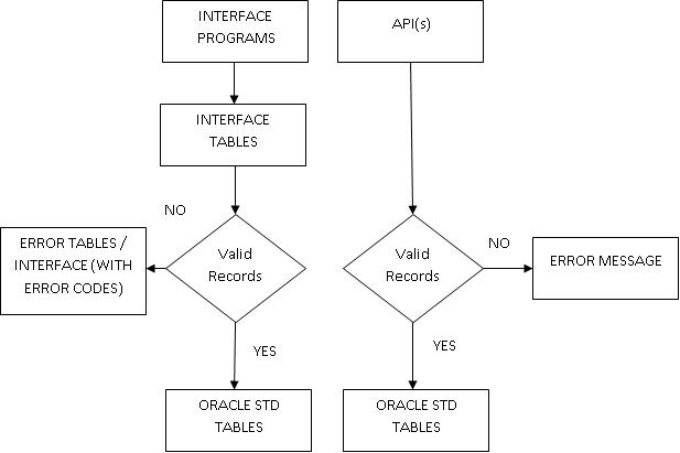 Difference between API and interface, askhareesh blog for Oracle Apps