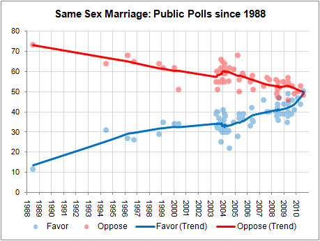 Here's a chart showing approval/disapproval for same-sex marriage. Here's a chart showing approval/disapproval for same-sex marriage.