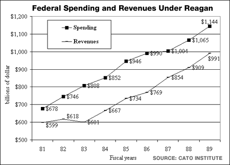 chart+spending+under+reagan.gif