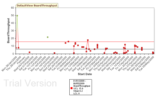 [ControlChartCycleTimeOfDevTasks.PNG]