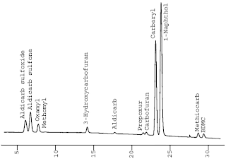 Post-column conditions for pesticide analysis