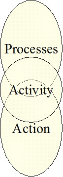 [processes+activity+action.BMP]