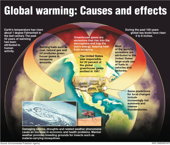 Global Warming: Causes and