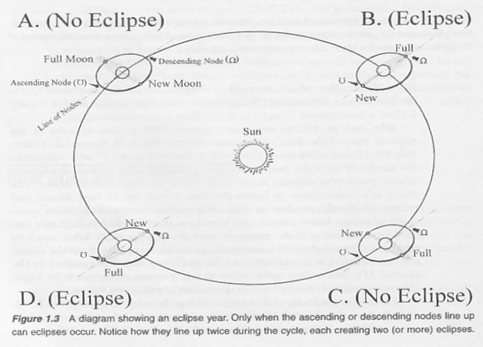 When and How do Eclipses Occur?