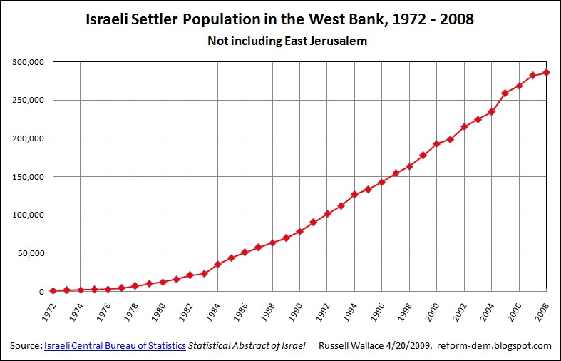 [Israeli_Settler_Population_in_the_West_Bank_1972-2008.jpgl]