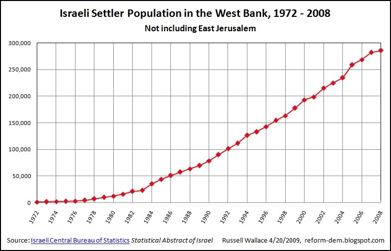 Reform Dem Israeli West Bank Settlement Growth 1972 2008