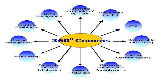 360 DEGREE COMMUNICATIONS