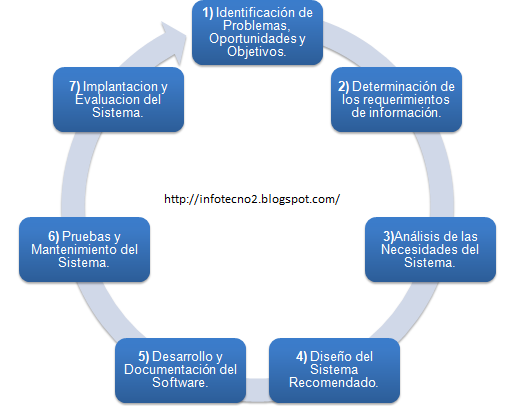 Ciclo De Vida Del Software Basado En Componentes Del