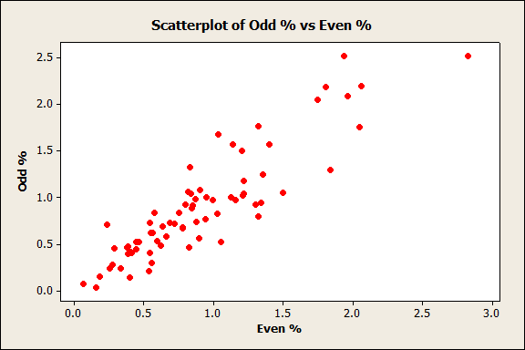 [Scatterplot+of+Odd+%+vs+Even+%.gif]