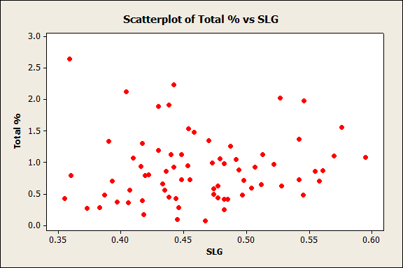 [Scatterplot+of+Total+%+vs+SLG.gif]