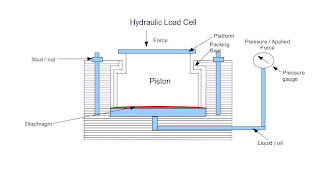 construction of hydraulic load cell