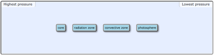 Rank the following layers of