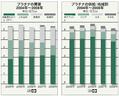 プラチナの需要と供給