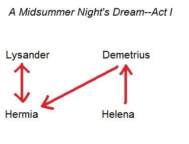 Who loves who in a midsummer night's dream image