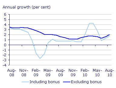By August 2010 the average pay
